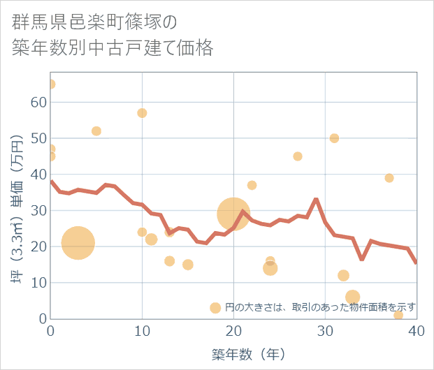 群馬県邑楽町篠塚の築年数別の中古戸建て坪単価