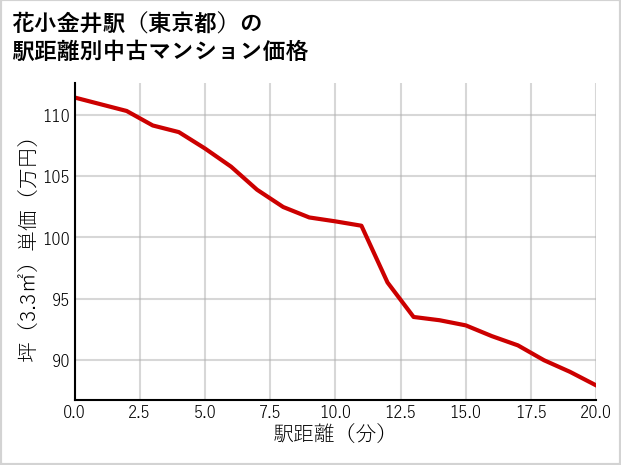 花小金井駅（東京都）の徒歩距離別の中古マンション坪単価