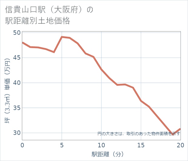 信貴山口駅(大阪府)の徒歩距離別の土地坪単価