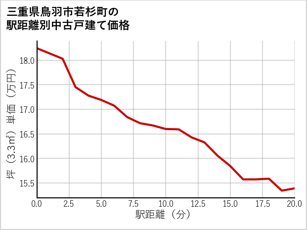 三重県鳥羽市若杉町の徒歩距離別の中古戸建て坪単価