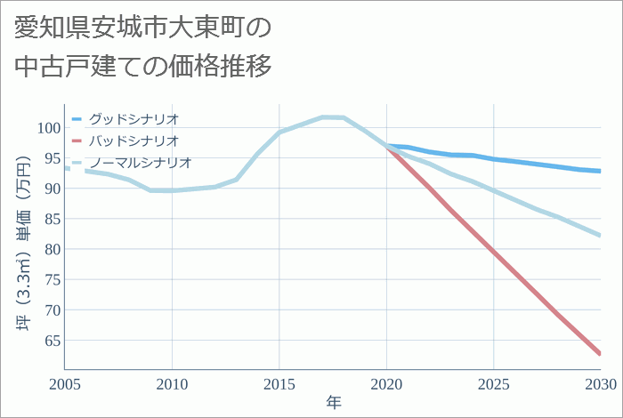 愛知県安城市大東町の中古戸建て価格推移