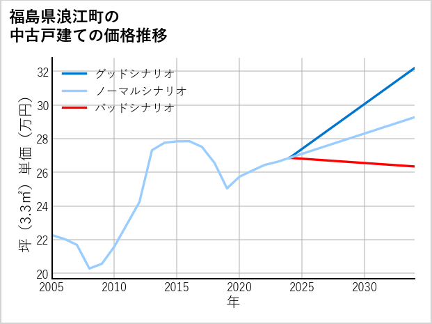 福島県浪江町の中古戸建て価格推移