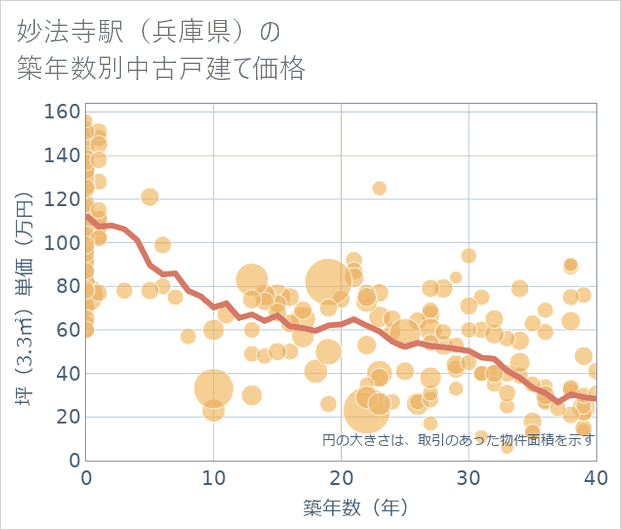 妙法寺駅(兵庫県)の築年数別の中古戸建て坪単価