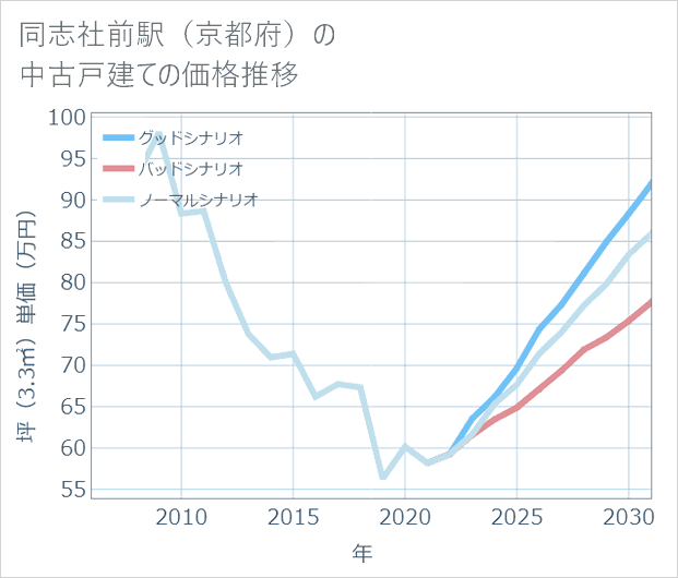 同志社前駅(京都府)の中古戸建て価格推移