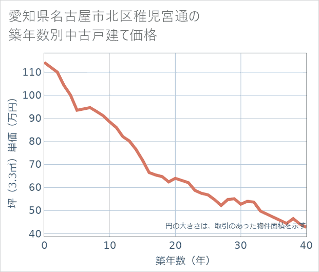 愛知県名古屋市北区稚児宮通の築年数別の中古戸建て坪単価
