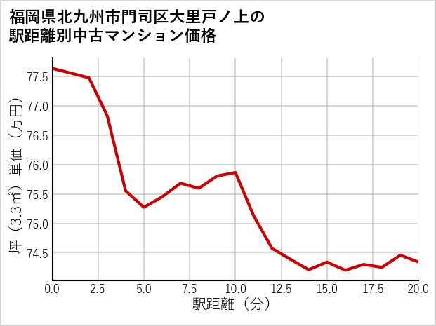 福岡県北九州市門司区大里戸ノ上の徒歩距離別の中古マンション坪単価