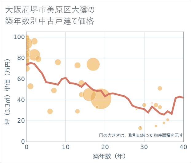 大阪府堺市美原区大饗の築年数別の中古戸建て坪単価
