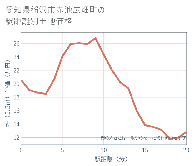 愛知県稲沢市赤池広畑町の徒歩距離別の土地坪単価