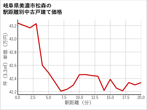 岐阜県美濃市松森の徒歩距離別の中古戸建て坪単価