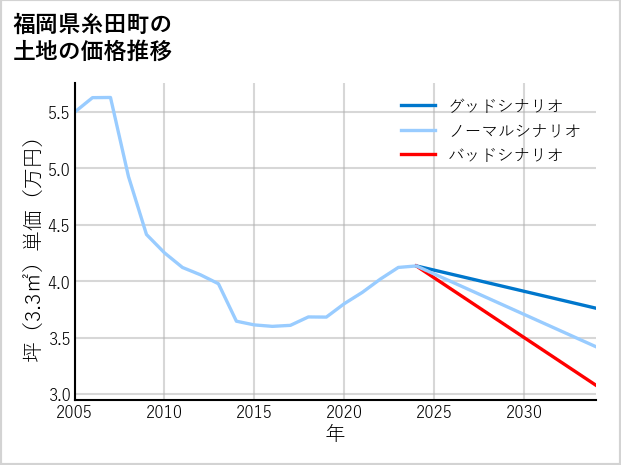 福岡県糸田町の土地価格推移