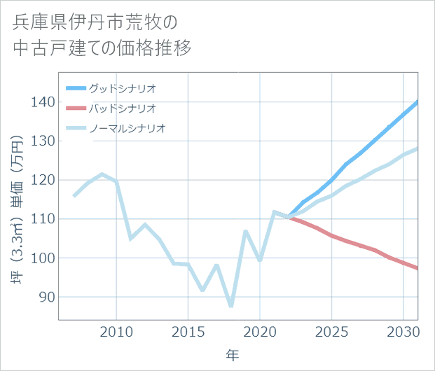 兵庫県伊丹市荒牧の中古戸建て価格推移