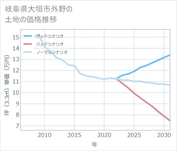 岐阜県大垣市外野の土地価格推移