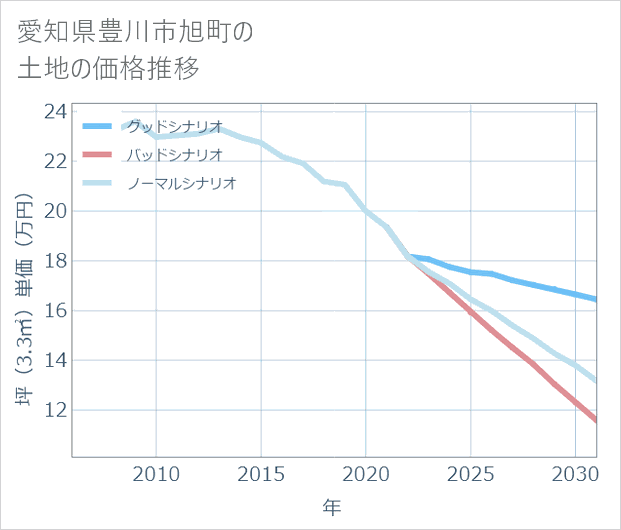 愛知県豊川市旭町の土地価格推移
