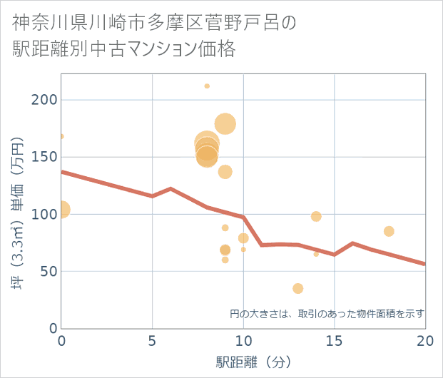 神奈川県川崎市多摩区菅野戸呂の徒歩距離別の中古マンション坪単価