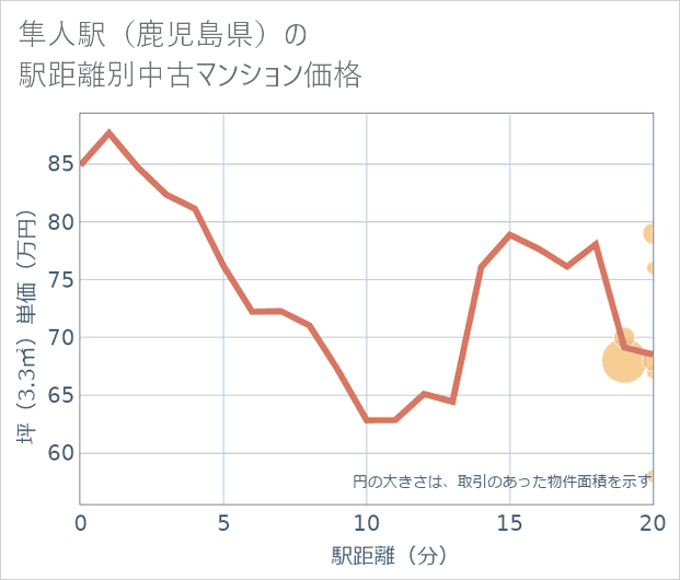隼人駅(鹿児島県)の徒歩距離別の中古マンション坪単価