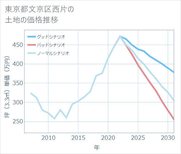 東京都文京区西片の土地価格推移