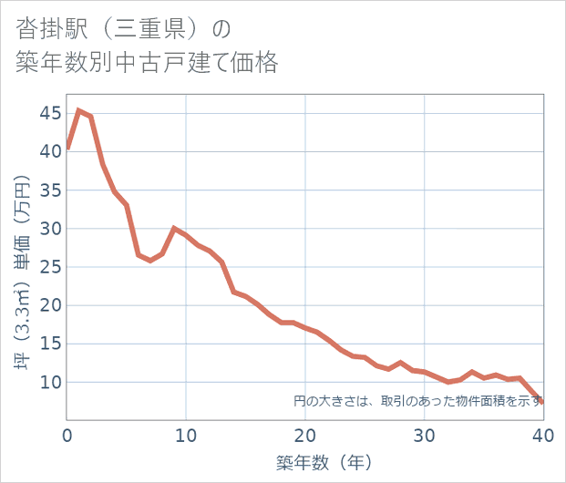 沓掛駅(三重県)の築年数別の中古戸建て坪単価