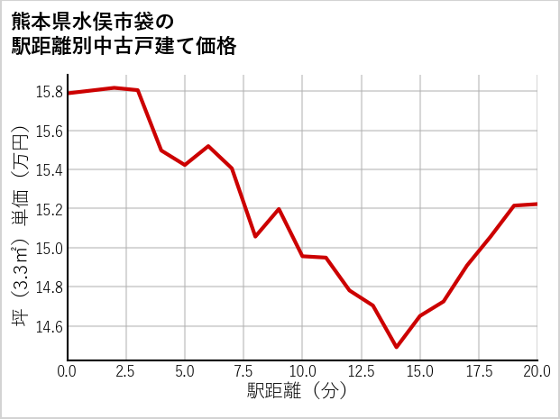熊本県水俣市袋の徒歩距離別の中古戸建て坪単価