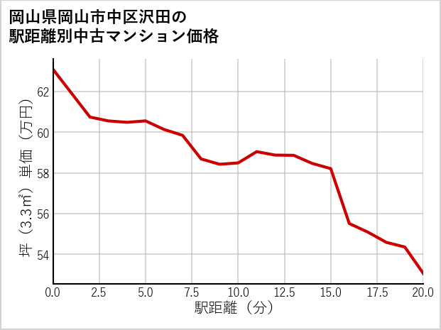 岡山県岡山市中区沢田の徒歩距離別の中古マンション坪単価