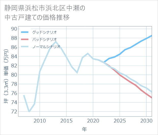 静岡県浜松市浜北区中瀬の中古戸建て価格推移