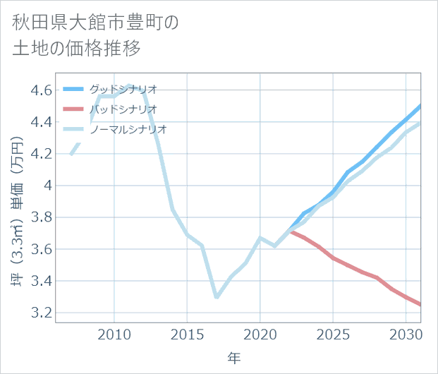 秋田県大館市豊町の土地価格推移