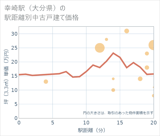幸崎駅(大分県)の徒歩距離別の中古戸建て坪単価