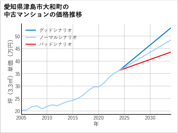 愛知県津島市大和町の中古マンション価格推移