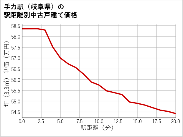 手力駅（岐阜県）の徒歩距離別の中古戸建て坪単価