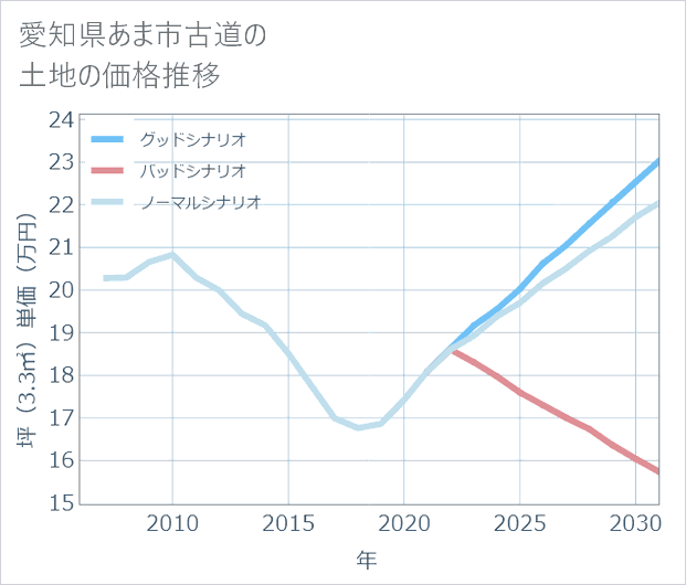 愛知県あま市古道の土地価格推移