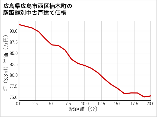 広島県広島市西区楠木町の徒歩距離別の中古戸建て坪単価