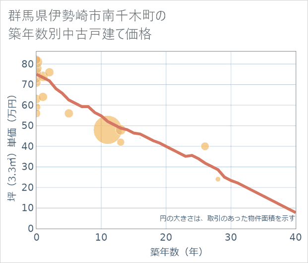群馬県伊勢崎市南千木町の築年数別の中古戸建て坪単価
