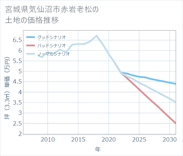 宮城県気仙沼市赤岩老松の土地価格推移