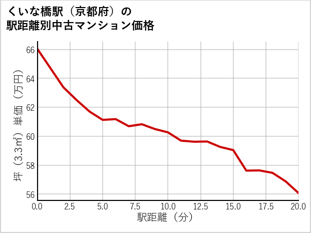 くいな橋駅（京都府）の徒歩距離別の中古マンション坪単価