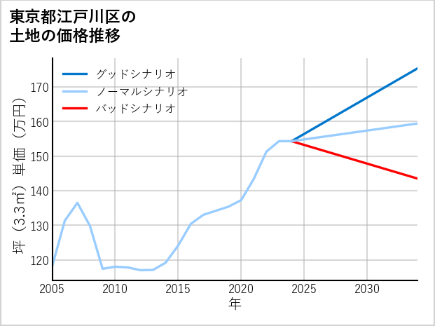 東京都江戸川区西葛西の土地価格推移