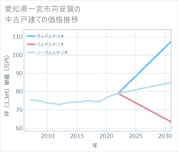 愛知県一宮市苅安賀の中古戸建て価格推移