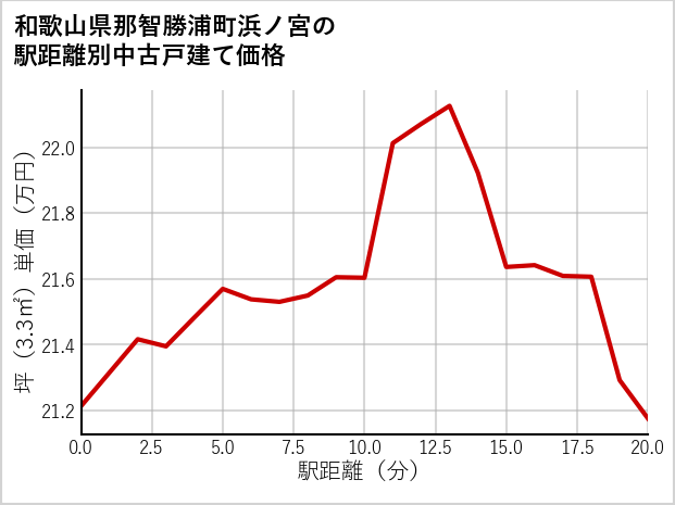 和歌山県那智勝浦町浜ノ宮の徒歩距離別の中古戸建て坪単価