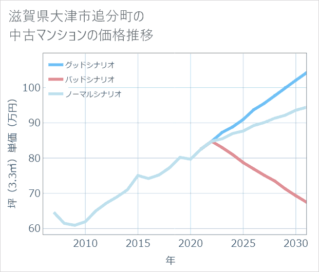 滋賀県大津市追分町の中古マンション価格推移