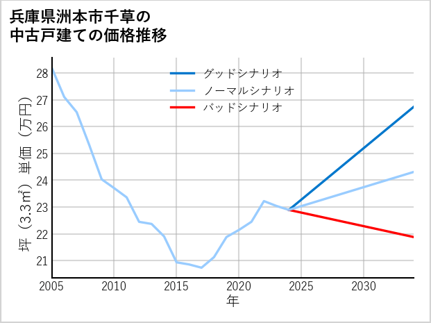 兵庫県洲本市千草の中古戸建て価格推移