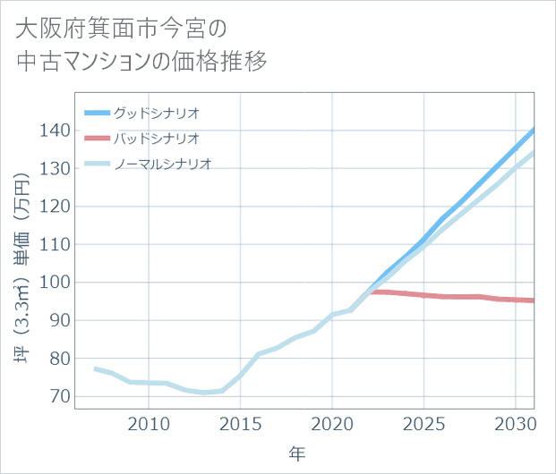 大阪府箕面市今宮の中古マンション価格推移