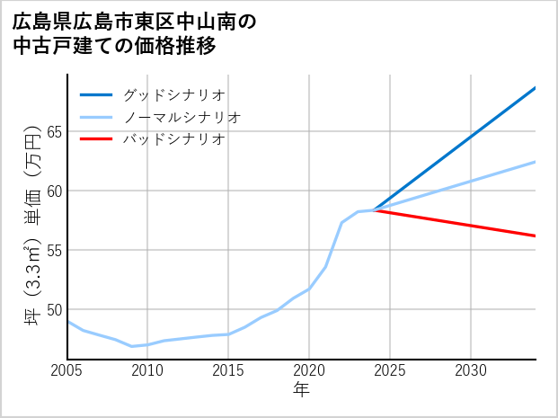 広島県広島市東区中山南の中古戸建て価格推移