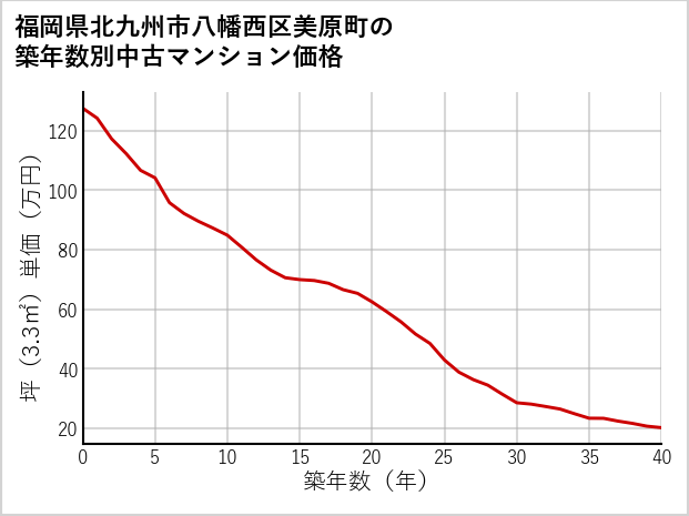 福岡県北九州市八幡西区美原町の築年数別の中古マンション坪単価