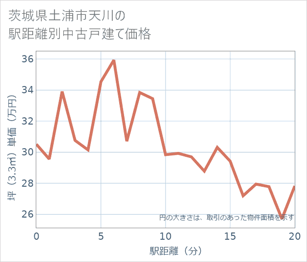 茨城県土浦市天川の徒歩距離別の中古戸建て坪単価