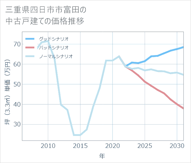 三重県四日市市富田の中古戸建て価格推移