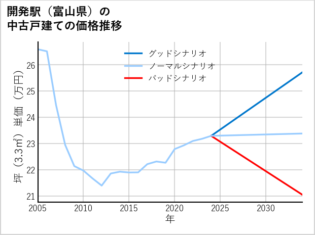 開発駅（富山県）の中古戸建て価格推移