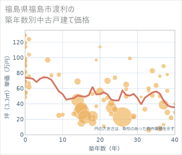 福島県福島市渡利の築年数別の中古戸建て坪単価