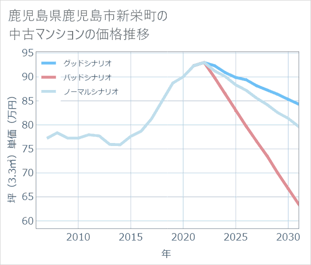 鹿児島県鹿児島市新栄町の中古マンション価格推移