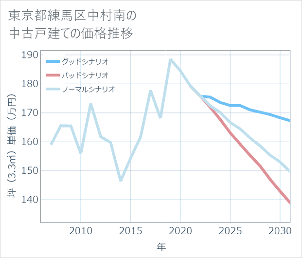 東京都練馬区中村南の中古戸建て価格推移