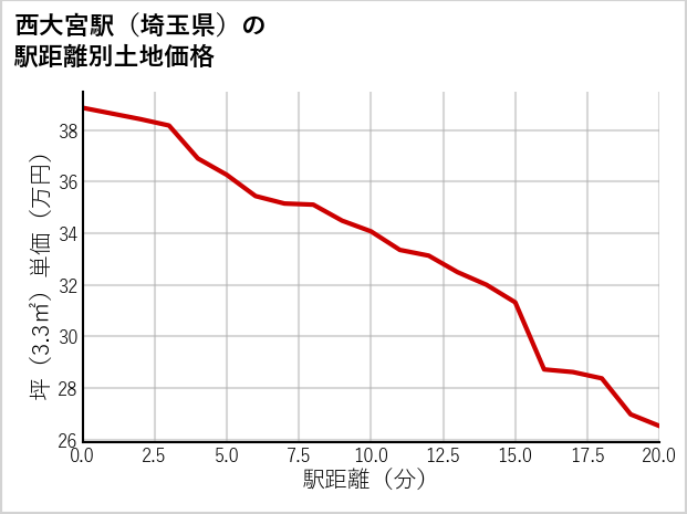 西大宮駅（埼玉県）の徒歩距離別の土地坪単価