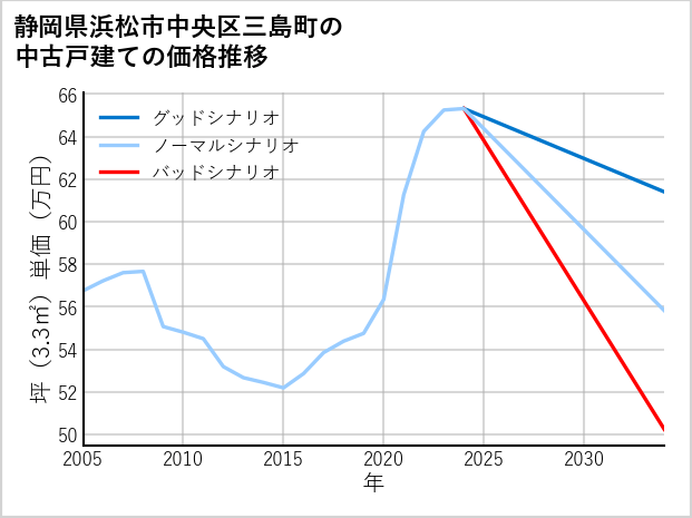 静岡県浜松市中央区三島町の中古戸建て価格推移