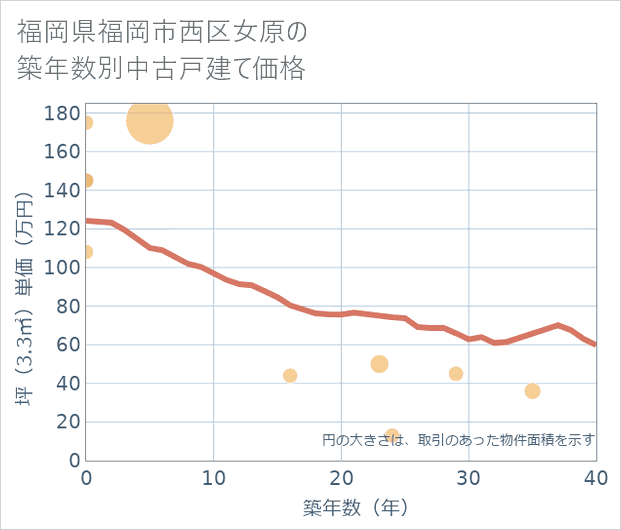 福岡県福岡市西区女原の築年数別の中古戸建て坪単価